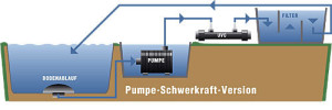 Filter Pumpe-Schwerkraft-Version