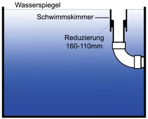 Skimmer Einbaubeispiel