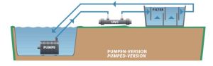 gepumpte Teichfilteranlage