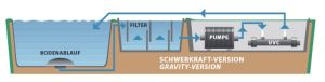 schwerkraft Teichfilteranlage