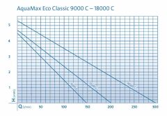 Oase AquaMax Eco Classic 12.000 C