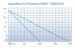 Oase Aquamax ECO Premium 12 V 12.000 Liter