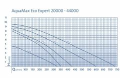 Oase Aquamax Eco Expert 21.000