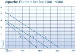 Oase Aquarius Fountain Set ECO 5.500