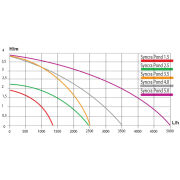 Sicce Syncrapond Wasserspielpumpe 3.5