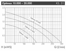 Oase AquaMax Eco Gravity