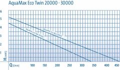 Oase AquaMax Eco Twin 20.000