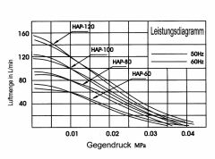 Hi-Blow Membrankompressoren HAP-120
